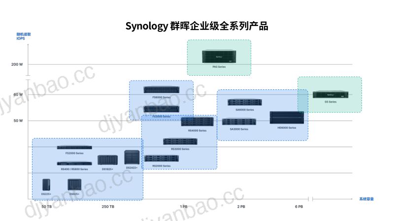 分论坛C-Synology群晖-从边缘到核心构建企业AI的数据基石 第2页