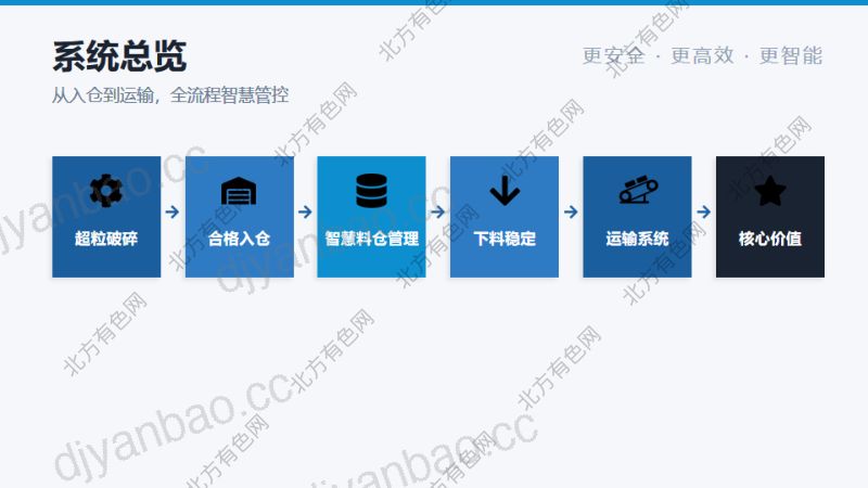 散状物料智慧储运管理系统 第2页
