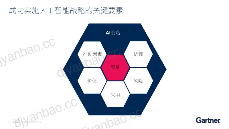 成功AI战略的支柱 第3页