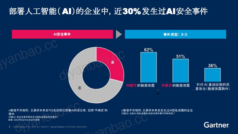 生成式人工智能引发的风险将如何改变企业数据安全计划 第3页