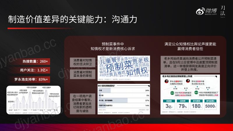 刀法峰会-微博-杨彦楠-从占住热点到赢得人心活人感内容如何驱动品牌升维 第3页