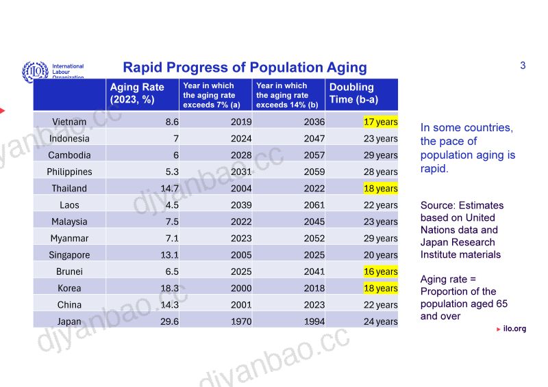 东盟劳动力市场人口老龄化挑战来自日本经验和国际劳工组织报告的教训 第3页