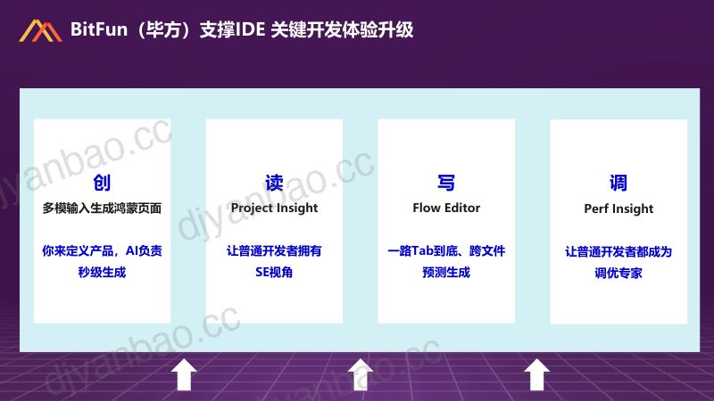A1-蒋奕-毕方AI-NativeIDE技术实践 第3页