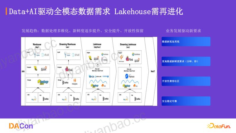 2李鲁兵-AI时代的全模态湖仓管理平台新发展 第3页