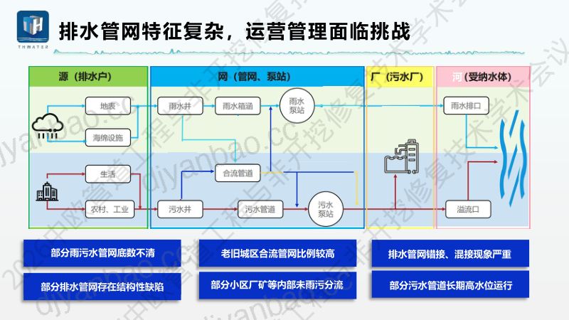 李志一-排水管网在线监测诊断技术及案例介绍 第3页