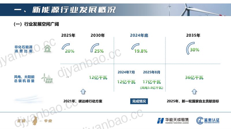 CWP2025-1-1华能天成租赁-产业金融视角下风电综合金融服务方案 第2页