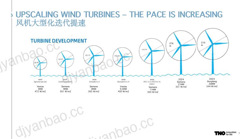 CWP2025-Theracetothebiggestwindturbine-最大之争风电的未来方向1 第3页