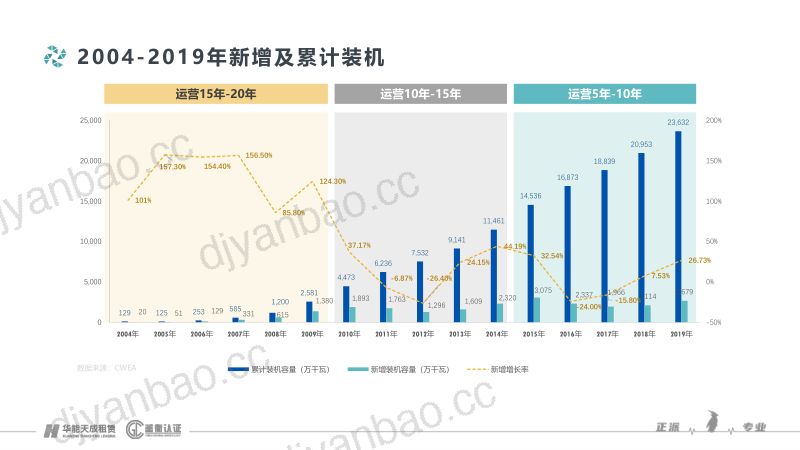 CWP2025-1-3华能天成租赁-中国风电场技改升级白皮书2025 第3页