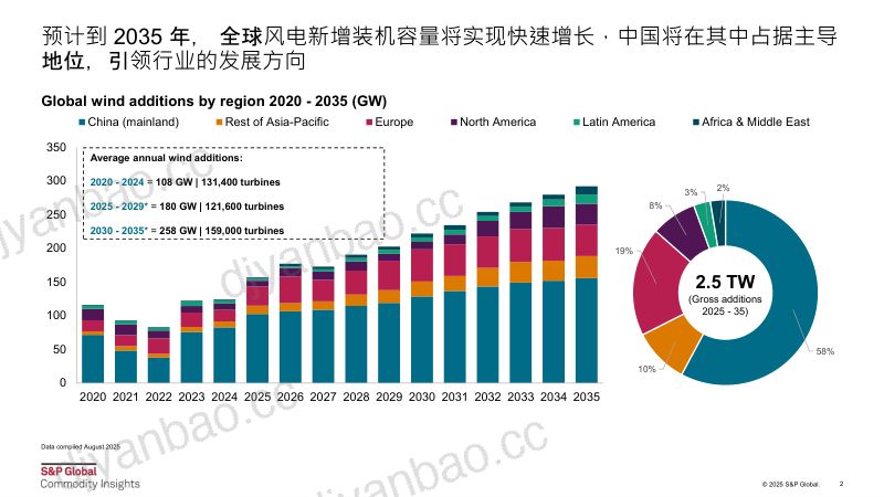 CWP2025-GlobalwindturbineoverviewSPGI-CIFinal标普 第2页