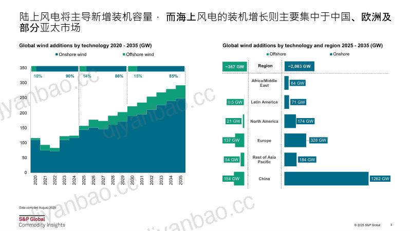 CWP2025-GlobalwindturbineoverviewSPGI-CIFinal标普 第3页