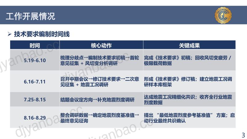 CWP2025-4特定场址下的风资源与载荷评估-卢仁宝-分享版 第3页