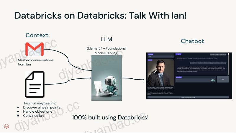 扩大销售卓越Databricks如何利用自己的技术培训GTM团队 第3页