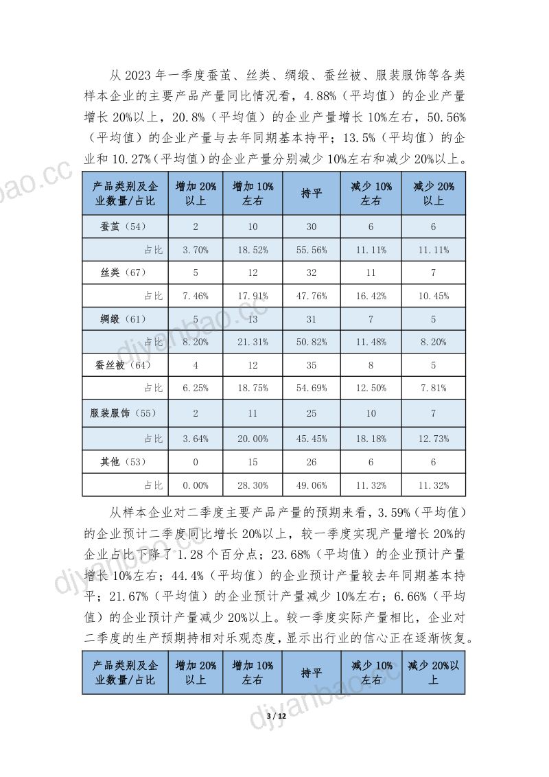 中国丝绸协会2023年一季度全国茧丝绸行业景气调查分析报告12页 第3页