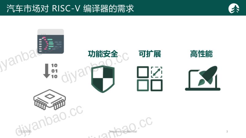 11.RISC-V车规级编译器挑战与解决方案 第3页