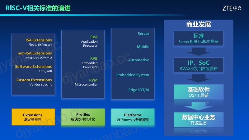 7.RISC-V在数据中心软件生态系统中的机遇与挑战 第3页