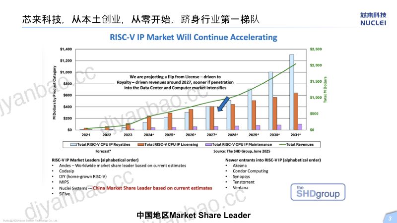 7.NucleiAILibrary使用RISC-VV扩展加速AI推理 第3页