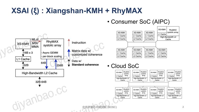 10.XSAI以CPU的编程范式支持现代LLM核函数 第2页