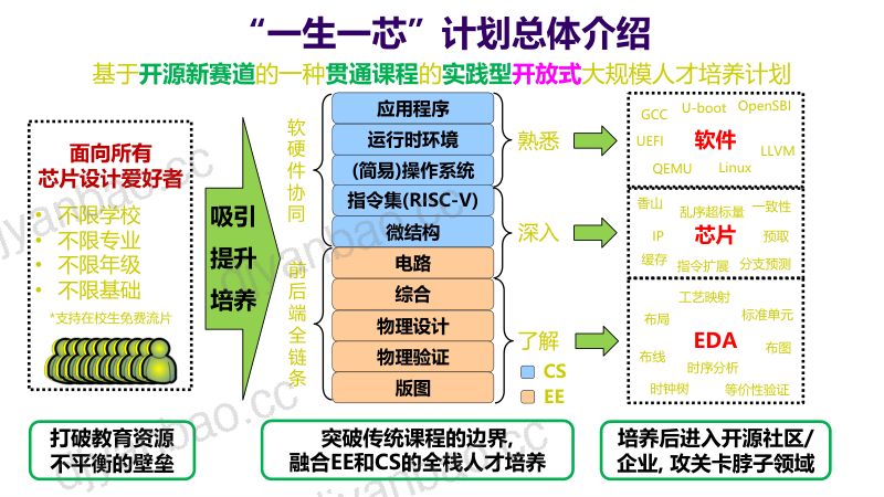1.一生一芯计划从零开始设计自己的RISC-V处理器芯片 第3页