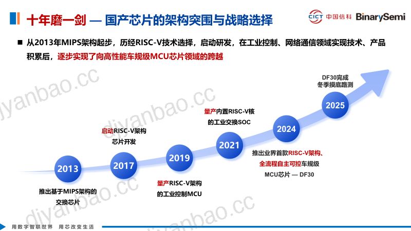 1.融入RISC-V生态推动国产化车规MCU产业化 第3页
