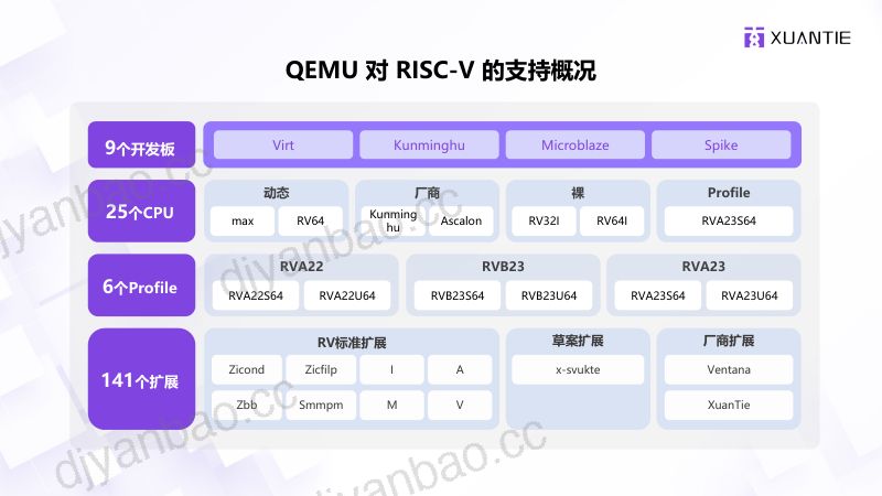 5.QEMURISC-V支持的最新进展 第3页