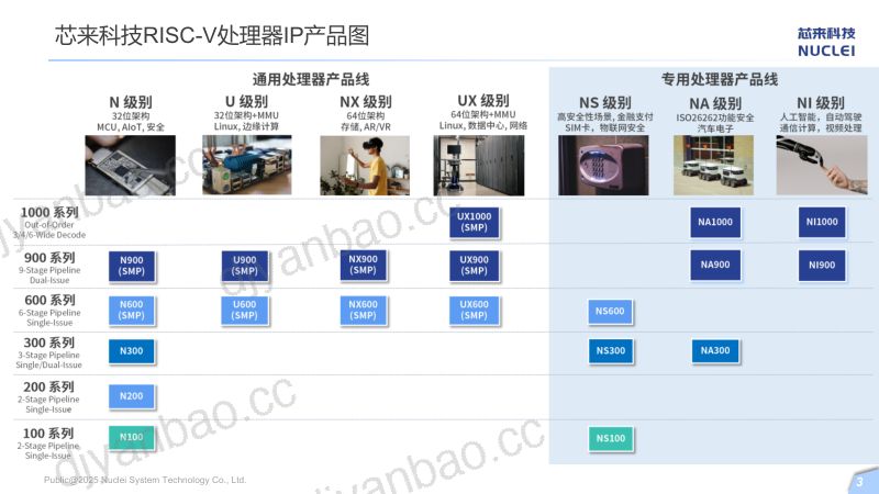 7.NucleiASILB_DRISCVIPAutomotiveimplementationchallengesandsolutions 第3页
