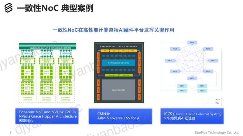 6.一致性片上网络StarNoC对接RISC-V的实践介绍 第3页