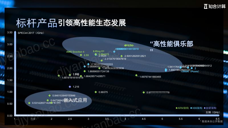 11.高性能RISC-V处理器架构探索与实践 第2页