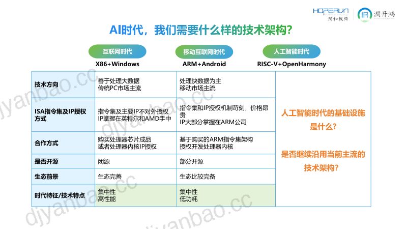 21.开源鸿蒙AI驱动RISC-V架构的商业化突破与产业革新 第2页