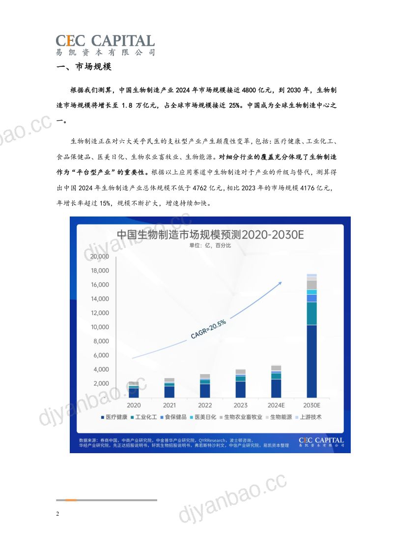 【易凯资本&茅台基金】2025易凯资本中国健康产业白皮书：生物制造篇 第2页