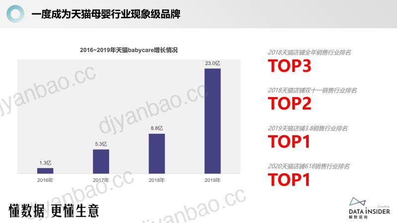 【解数】解数第259期：母婴王者：BABYCARE 第3页