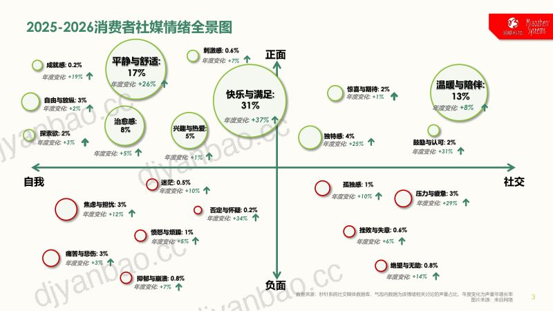 秒针系统2025-2026中国消费者吃喝玩乐观察报告-从情绪消费到意义创造88页 第3页