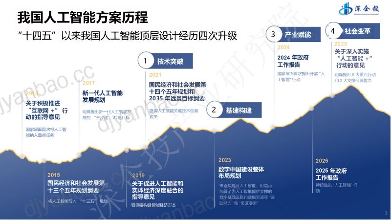 深企投:2025“人工智能+” 行动深度解读与产业发展机遇报告 第3页