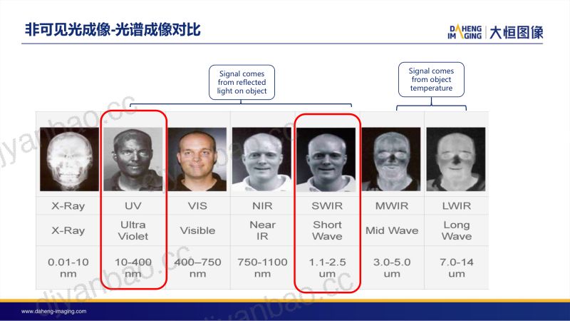 非可见光成像技术与应用中国大恒集团有限公司北京图像视觉技术分公司田士聪先生 第2页