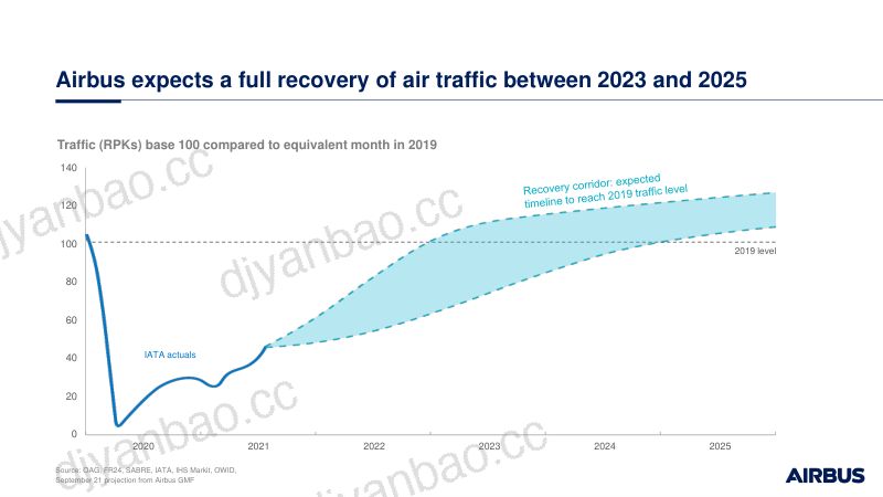 空中客车公司Airbus2021-2040全球航空业市场预测报告英文版23页 第3页