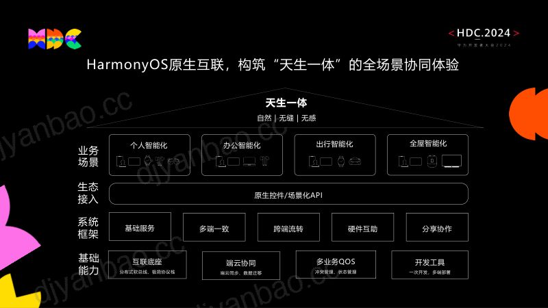 原生互联HarmonyOS天生一体的全场景原生互联体验-v1.0-0 第3页