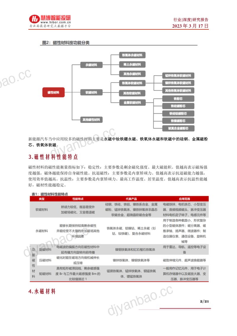 磁性材料行业深度应用领域行业现状市场测算产业链及相关公司深度梳理-23031721页 第2页