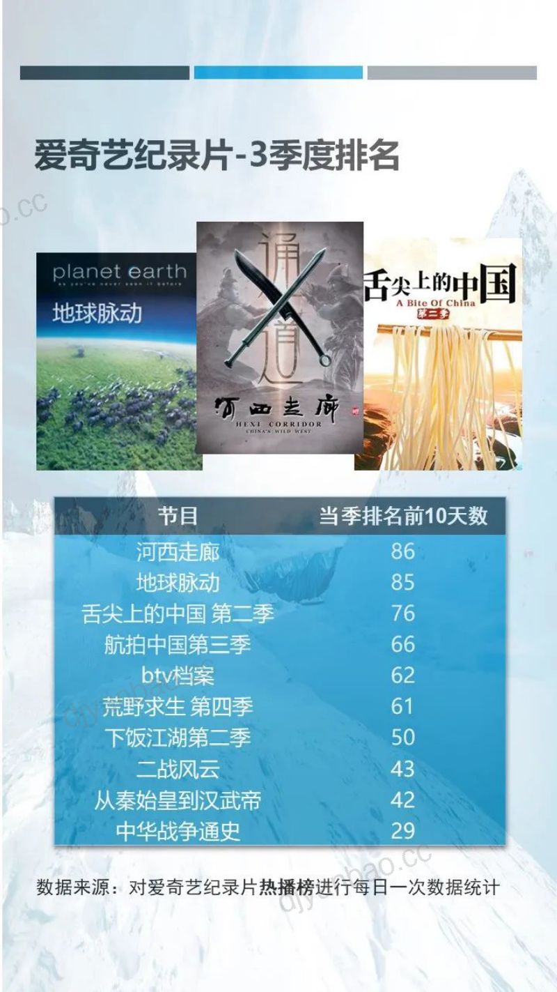 CSM2022年3季度视频网站纪录片观察报告19页 第3页