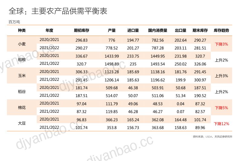 农林牧渔行业专题研究粮价持续上涨关注什么板块-22032424页 第3页