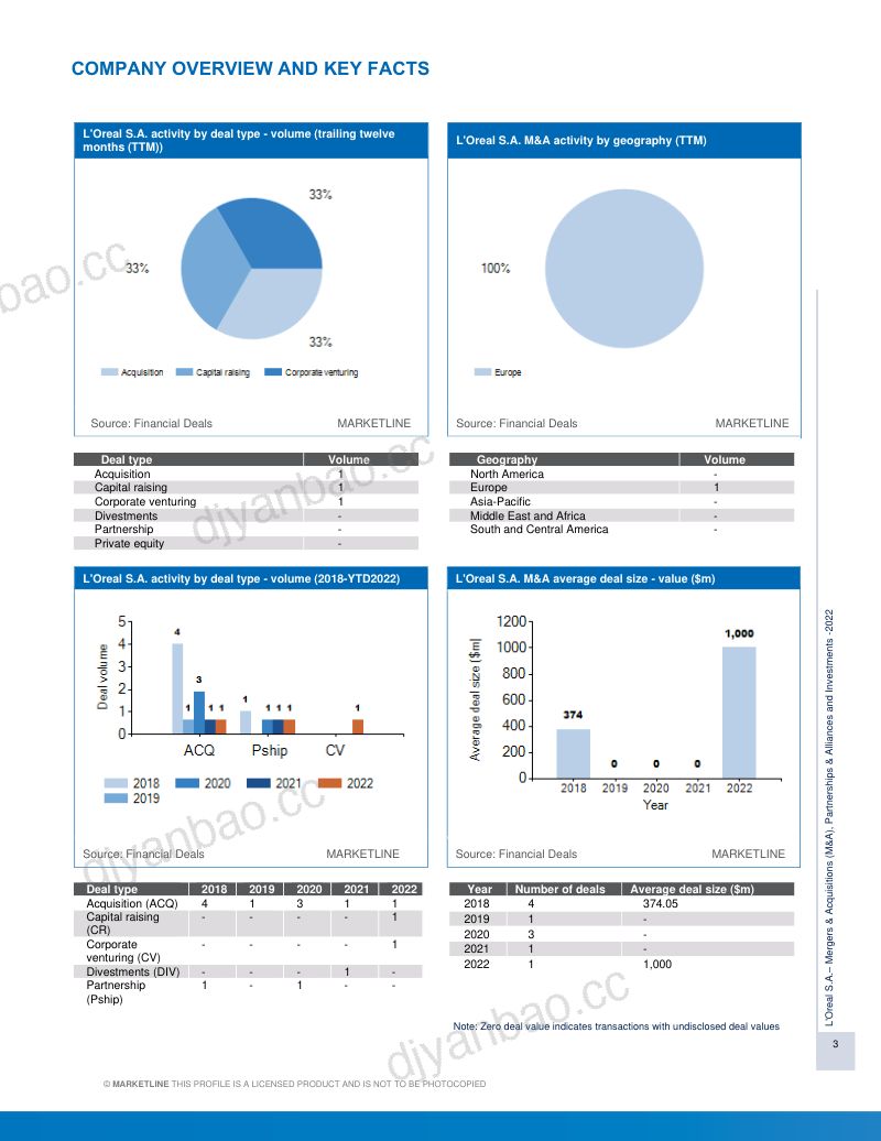 MarketLine:欧莱雅集团并购、联盟与投资分析报告(英文版)(219页) 第3页