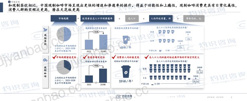CIC灼识咨询:2025中国咖啡产业枢纽发展白皮书(12页) 第3页