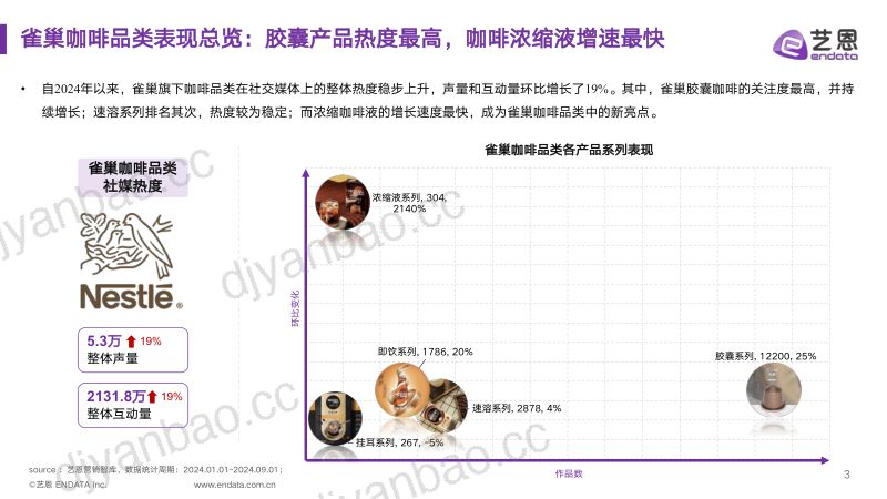 艺恩:2024雀巢咖啡品类社媒营销监测报告(36页) 第3页