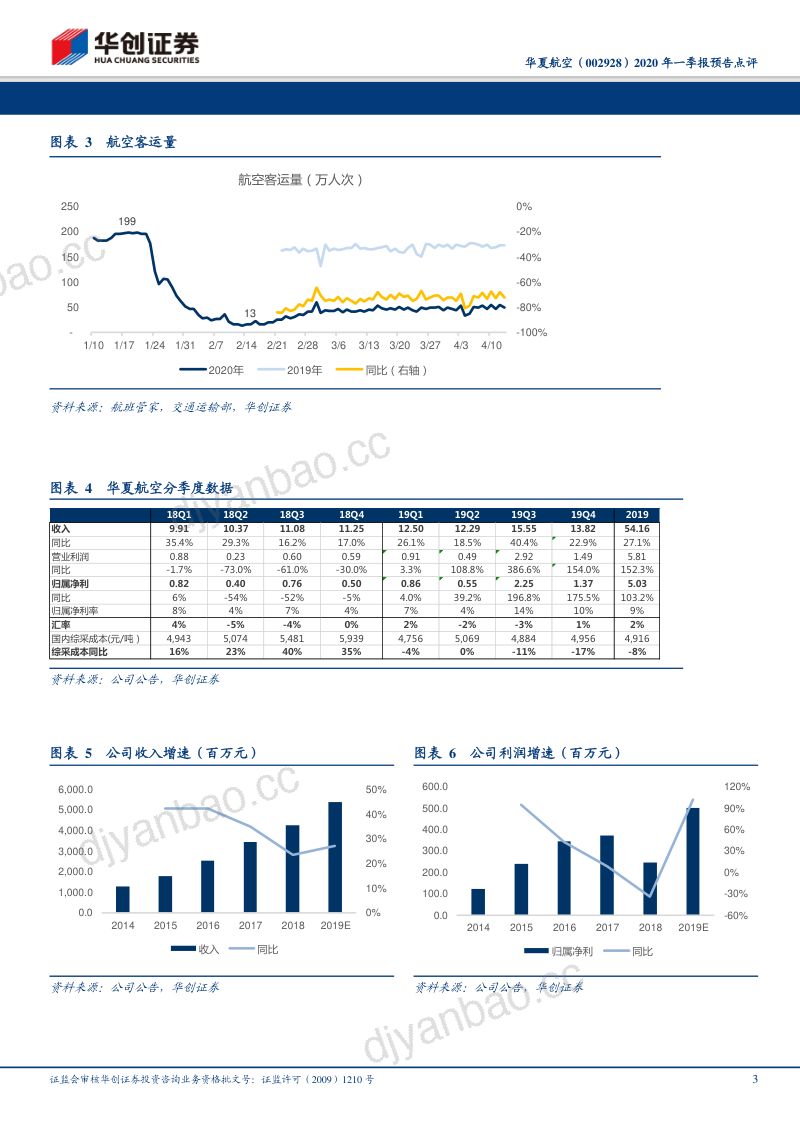 预计Q1亏损1亿左右,支线航空独特商业模式推动公司或为受疫情影响最小航企 第3页