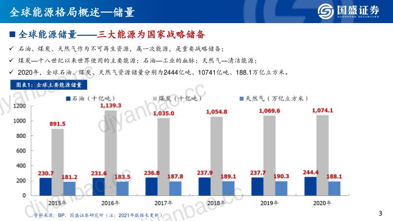 56-【国盛证券】全球能源（煤炭）秩序重构 第3页
