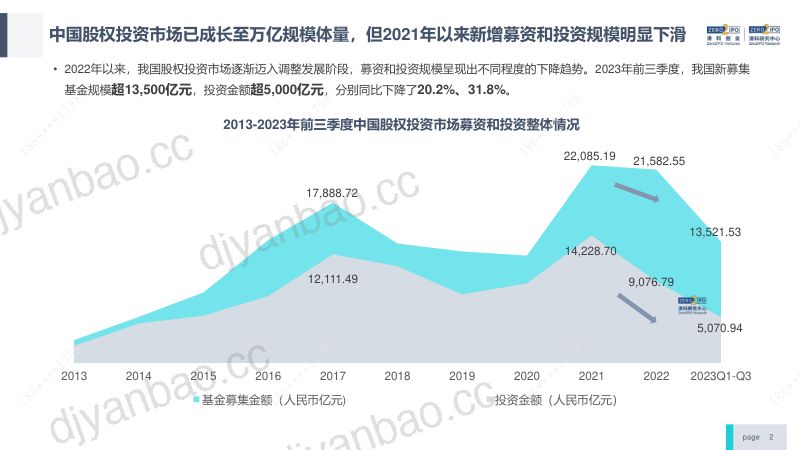【清科研究中心】2023年中国股权投资市场最新变化解读:坚守与适变 第2页