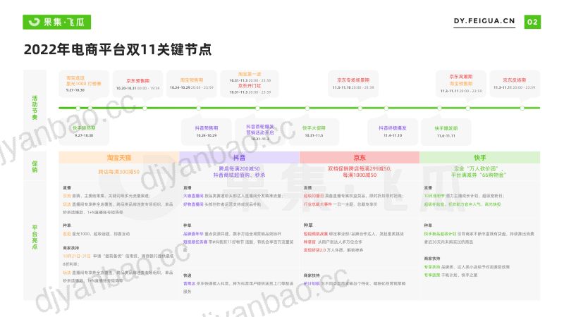 76-【飞瓜数据】2022年双11好物节营销前瞻-美妆大促营销方法论 第3页