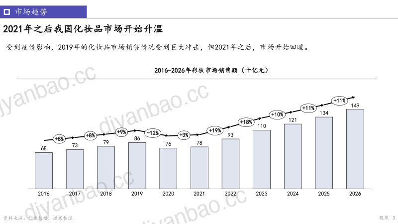 74-【煜寒咨询】2022中国彩妆洞察报告 第3页