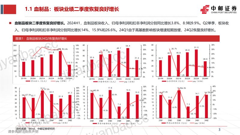 血制品&amp;疫苗板块中报总结：血制品二季度恢复稳健增长，疫苗企业出海进程加速 第3页