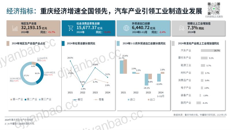 【仲量联行】2024年重庆商业地产市场报告预览版 第2页