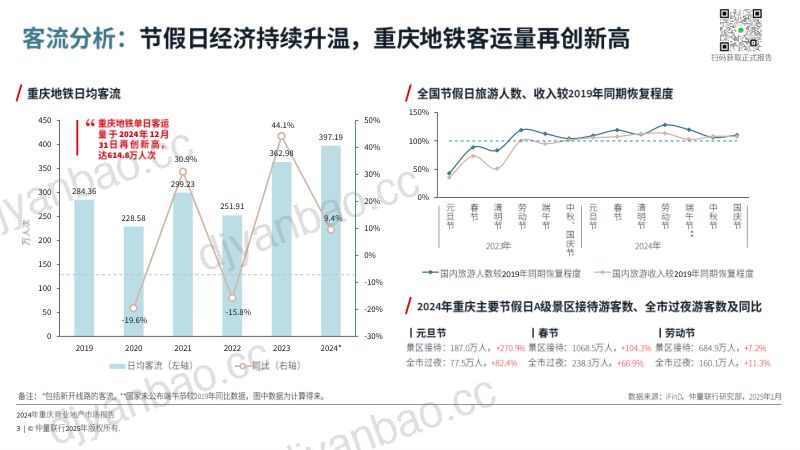 【仲量联行】2024年重庆商业地产市场报告预览版 第3页