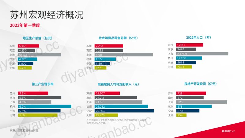 【戴德梁行】2023第二季度苏州写字楼与零售市场概况 第2页